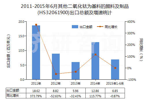 2011-2015年6月其他二氧化鈦為基料的顏料及制品(HS32061900)出口總額及增速統(tǒng)計
